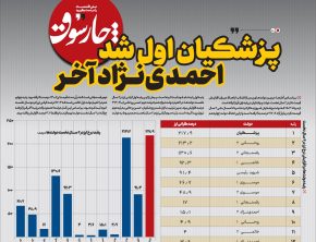 پزشکیان اول شد، احمدی‌نژاد آخر