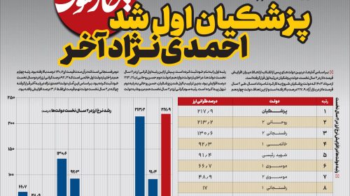 پزشکیان اول شد، احمدی‌نژاد آخر