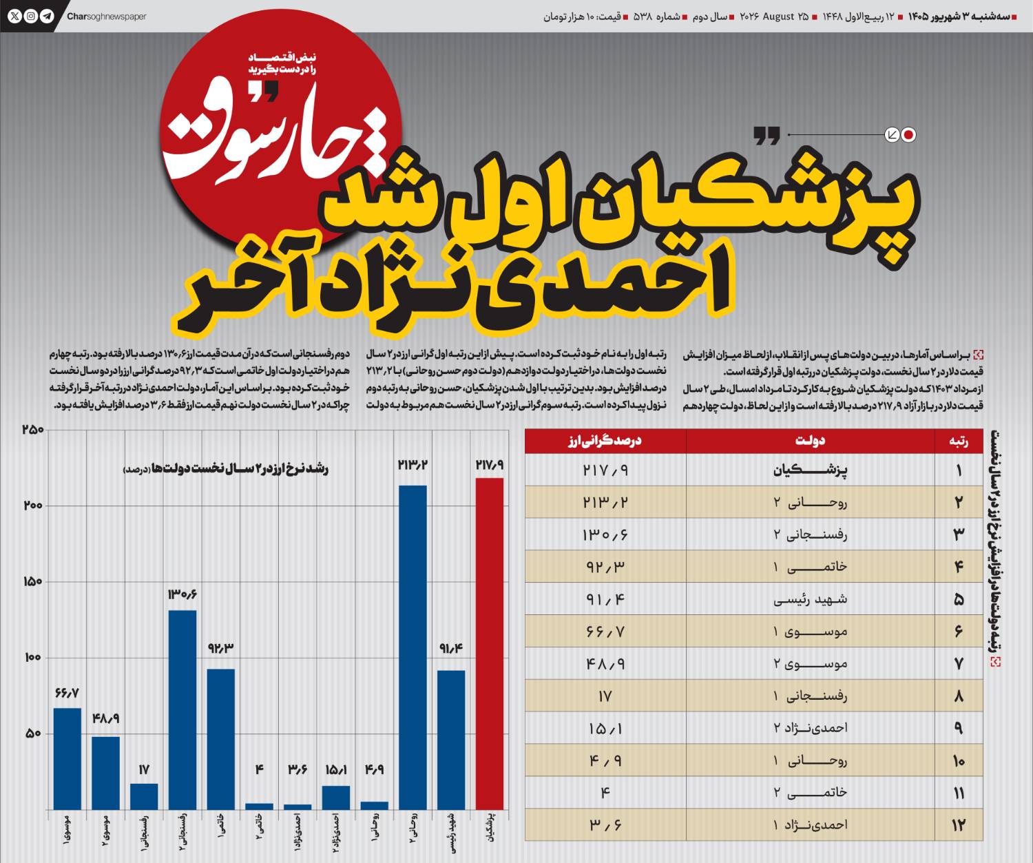 پزشکیان اول شد، احمدی‌نژاد آخر