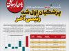 پزشکیان اول شد، رئیسی آخر
