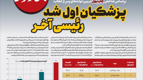 پزشکیان اول شد، رئیسی آخر