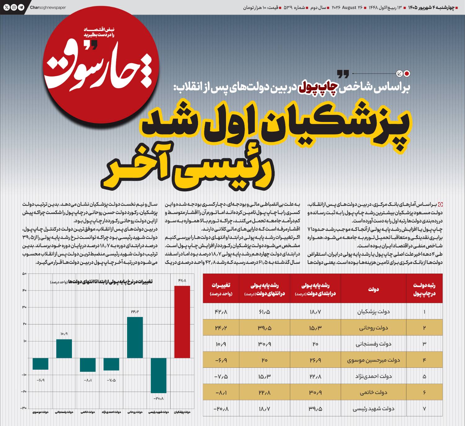 پزشکیان اول شد، رئیسی آخر