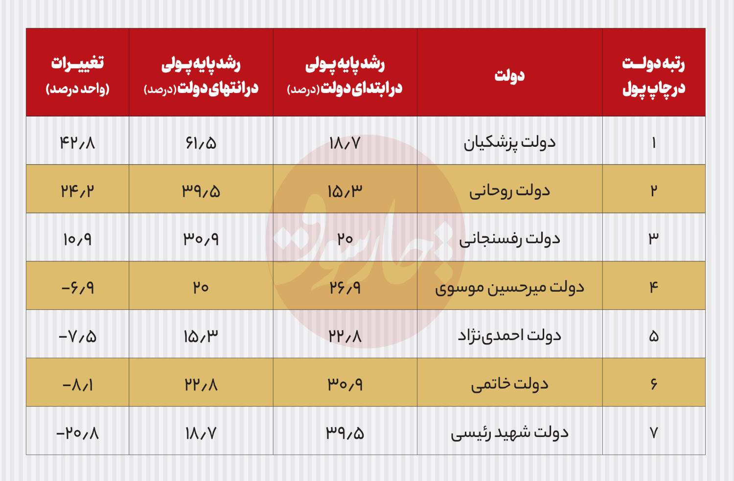 پزشکیان اول شد، رئیسی آخر