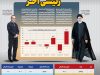 پزشکیان اول شد، رئیسی آخر
