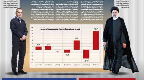 پزشکیان اول شد، رئیسی آخر