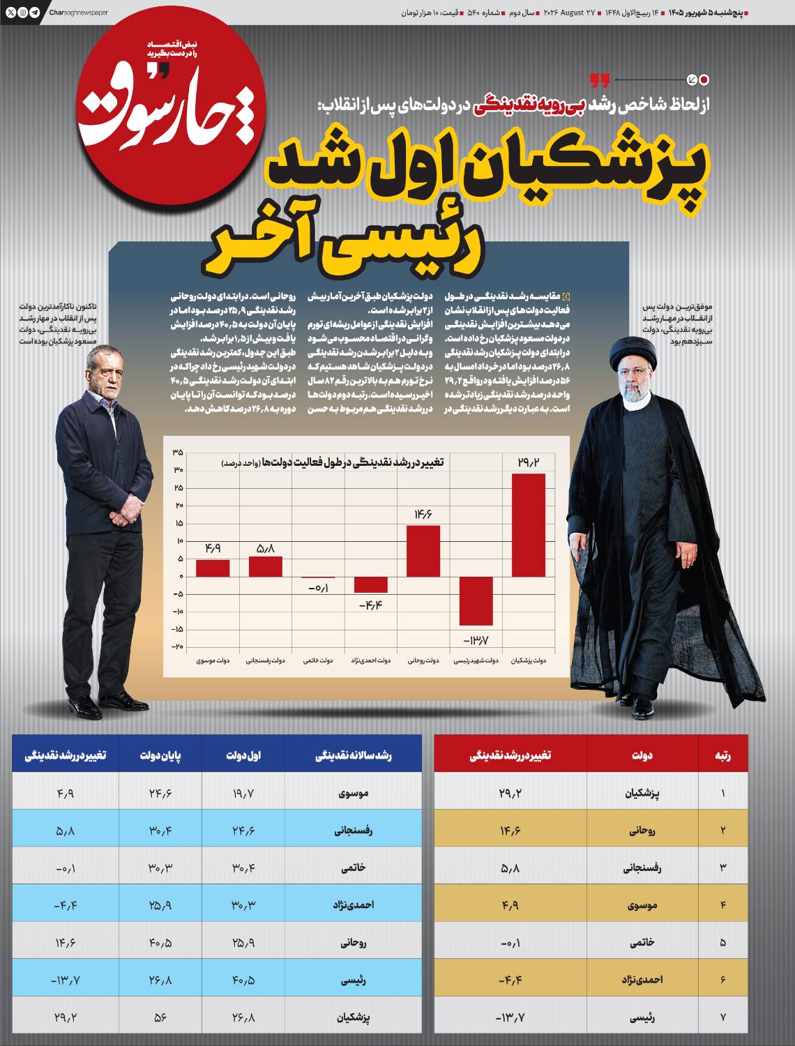 پزشکیان اول شد، رئیسی آخر