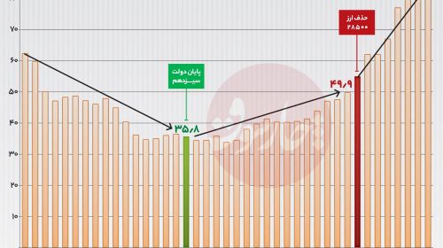 چرا دولت پـزشکیان در تورم اول شد؟