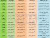 رشد ۴ برابری قیمت موبایل در یک سال