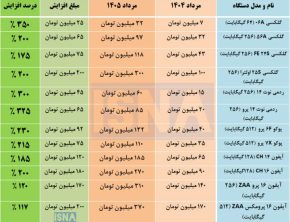 رشد ۴ برابری قیمت موبایل در یک سال