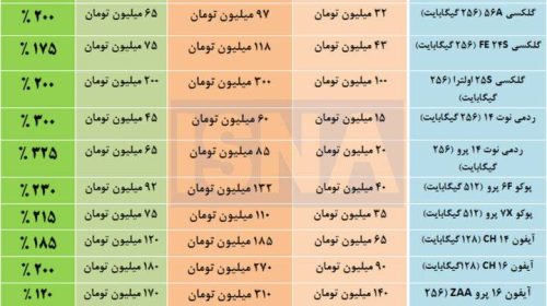 رشد ۴ برابری قیمت موبایل در یک سال