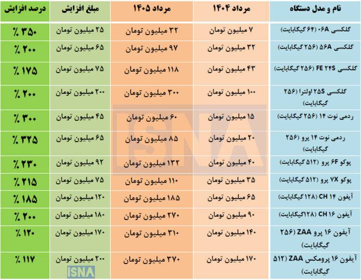 رشد ۴ برابری قیمت موبایل در یک سال