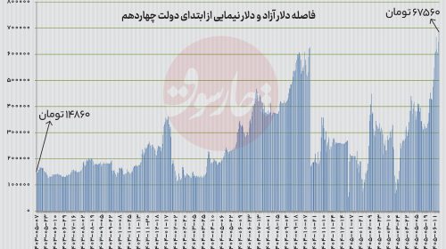 شکست سیاست ت‍ک‌نرخی ک‍ردن ارز