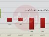 رکود ساخت‌وساز عمیق‌تر شد؛ وقتی تحریم بهانه نیست