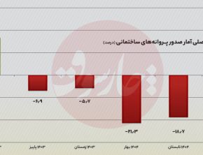 رکود ساخت‌وساز عمیق‌تر شد؛ وقتی تحریم بهانه نیست
