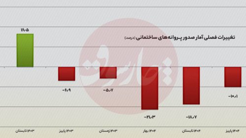رکود ساخت‌وساز عمیق‌تر شد؛ وقتی تحریم بهانه نیست