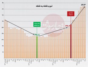 چرا دولت پزشکیان در تورم اول شد؟