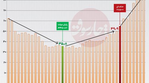 چرا دولت پزشکیان در تورم اول شد؟