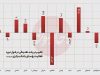 رکورد تار‌یخی نقدینگی در دوره همتی