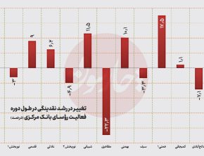 رکورد تار‌یخی نقدینگی در دوره همتی