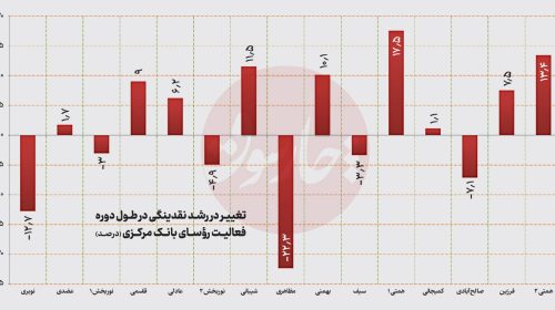 رکورد تار‌یخی نقدینگی در دوره همتی