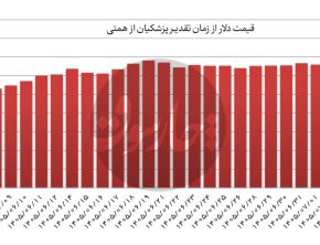 افزایش ۵۰ هزار تومانی دلار پس از تقدیر پزشکیان از همتی