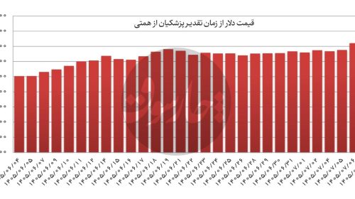 افزایش ۵۰ هزار تومانی دلار پس از تقدیر پزشکیان از همتی