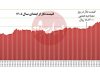 اظهارات ۲۸ مرداد همتی ارزش ر یال را یک سوم کاهش داد