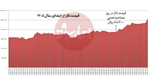 اظهارات ۲۸ مرداد همتی ارزش ر یال را یک سوم کاهش داد