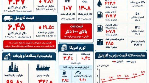 آمریکا در محاصره شوک نفتی هرمز