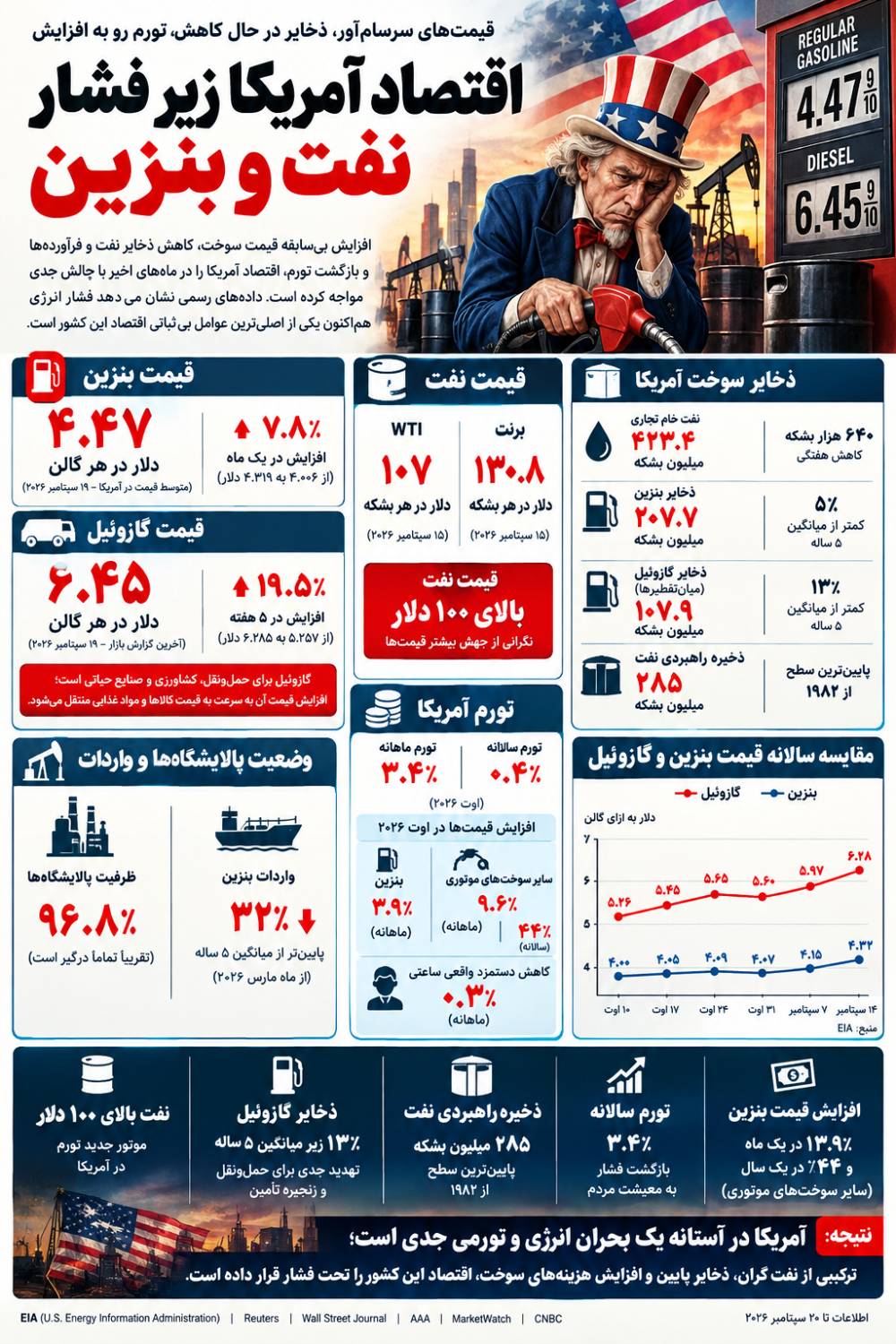 آمریکا در محاصره شوک نفتی هرمز
