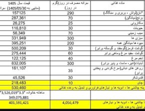 عقب‌ماندگی ۱۵ میلیون تومانی دستمزد از سبد خوراکی‌ها