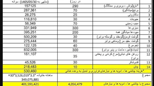 عقب‌ماندگی ۱۵ میلیون تومانی دستمزد از سبد خوراکی‌ها