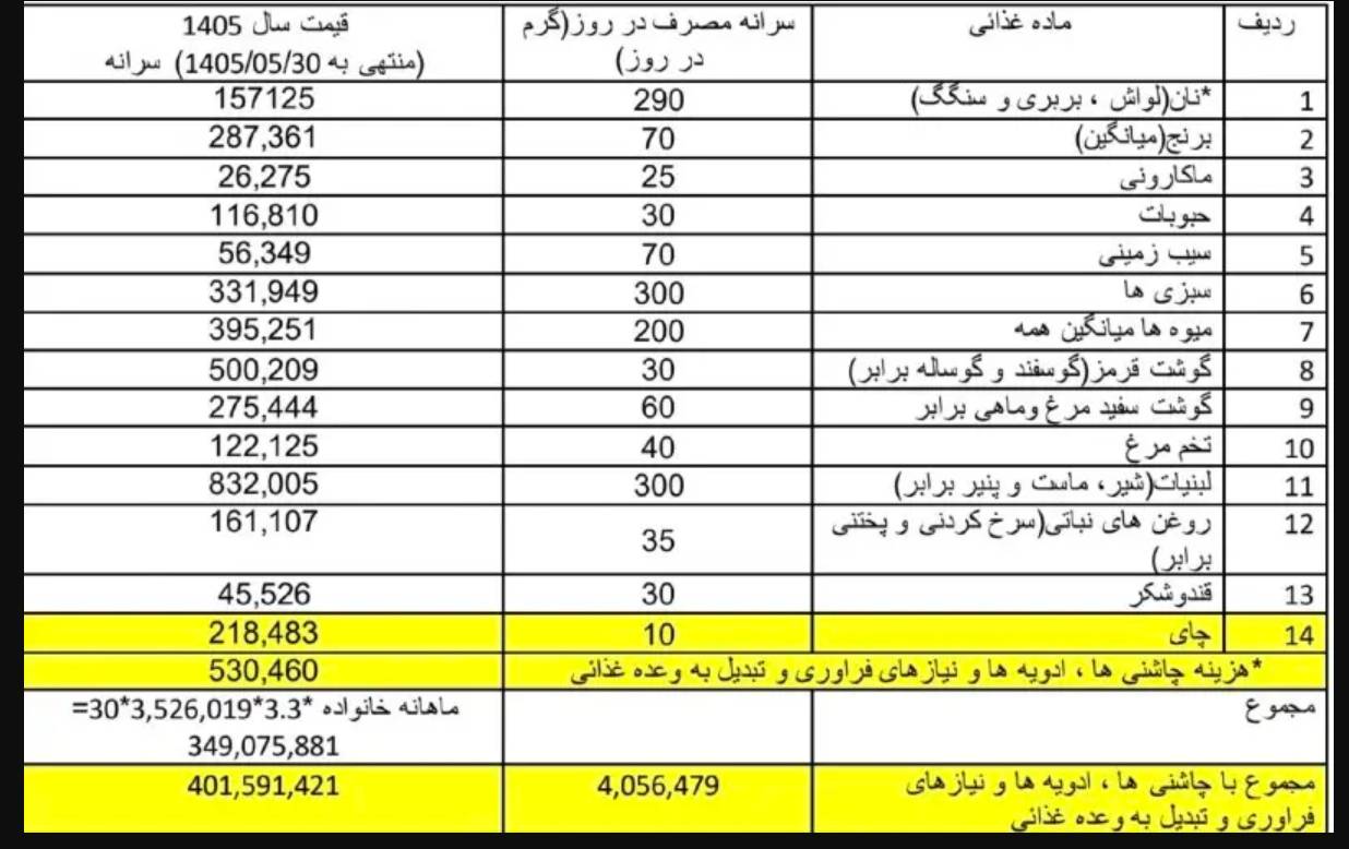 عقب‌ماندگی ۱۵ میلیون تومانی دستمزد از سبد خوراکی‌ها