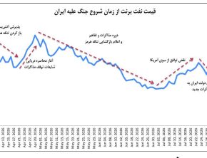 کمک نفتی مذاکره‌پرستان به ترامپ