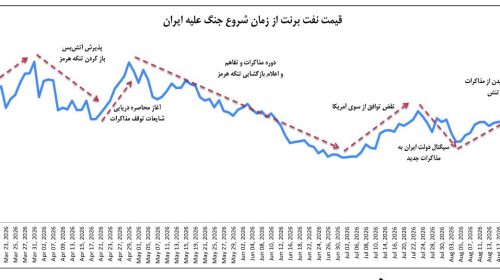 کمک نفتی مذاکره‌پرستان به ترامپ