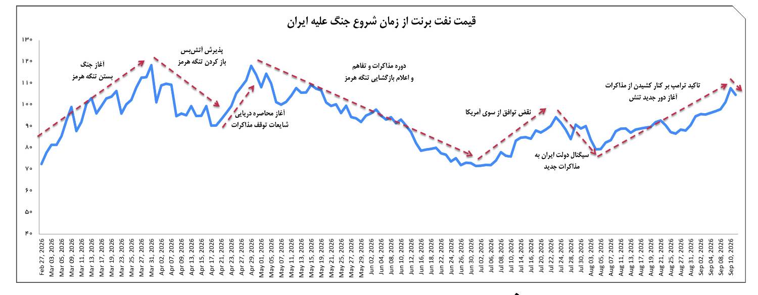 کمک نفتی مذاکره‌پرستان به ترامپ