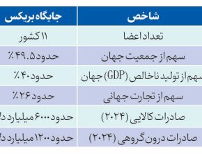 بریکس؛ از ائتلاف اقتصادی تا شکل‌گیری یک نظم مالی جدید