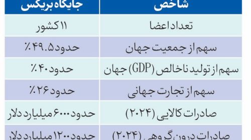 بریکس؛ از ائتلاف اقتصادی تا شکل‌گیری یک نظم مالی جدید
