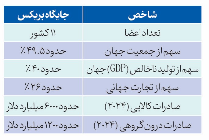 بریکس؛ از ائتلاف اقتصادی تا شکل‌گیری یک نظم مالی جدید